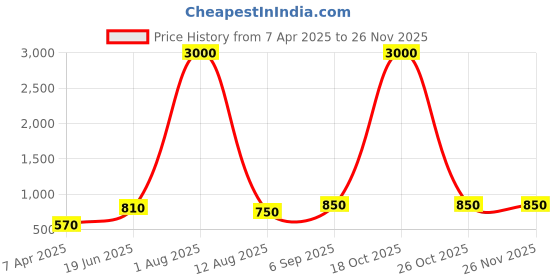 myntra.com BAESD Strapless Full Body Shapewear baesd Price History Graph from 7 Apr 2025 to 24 Nov 2025