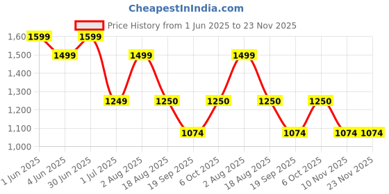 myntra.com BAESD Strapless High Waisted Bandeau Swim Bikini Set baesd Price History Graph from 1 Jun 2025 to 23 Nov 2025