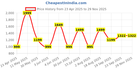 myntra.com BAESD Strapless Neck Swim Bikini Set baesd Price History Graph from 23 Apr 2025 to 28 Nov 2025
