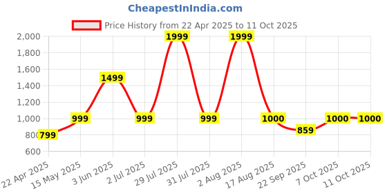 myntra.com BAESD Strapless Swim Bikini Set baesd Price History Graph from 22 Apr 2025 to 10 Oct 2025