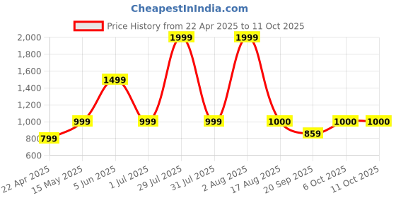myntra.com BAESD Strapless Swim Bikini Set baesd Price History Graph from 22 Apr 2025 to 10 Oct 2025