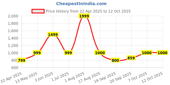 myntra.com BAESD Strapless Swim Bikini Set baesd Price History Graph from 22 Apr 2025 to 11 Oct 2025