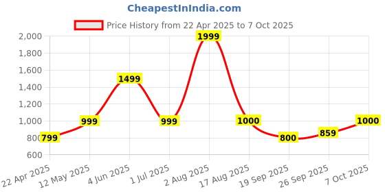 myntra.com BAESD Strapless Swim Bikini Set baesd Price History Graph from 22 Apr 2025 to 7 Oct 2025