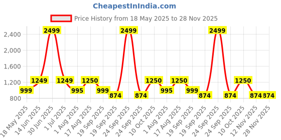 myntra.com BAESD Strapless Swim Bikini Set baesd Price History Graph from 18 May 2025 to 28 Nov 2025