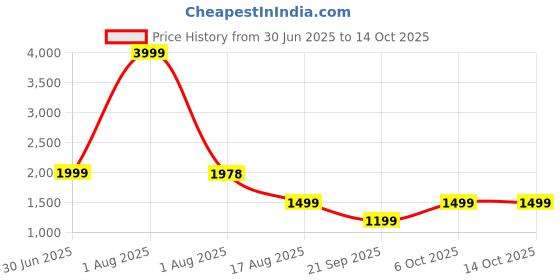 myntra.com BAESD Strapless Swim Bikini Set baesd Price History Graph from 30 Jun 2025 to 14 Oct 2025