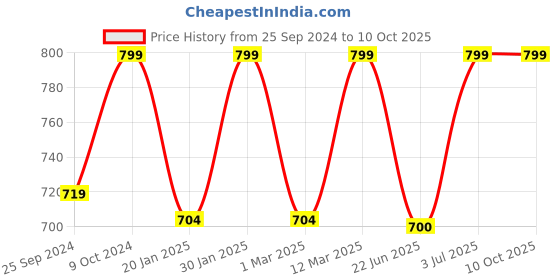 myntra.com BAESD Strapless Velvet Basic Jumpsuit baesd Price History Graph from 25 Sep 2024 to 9 Oct 2025