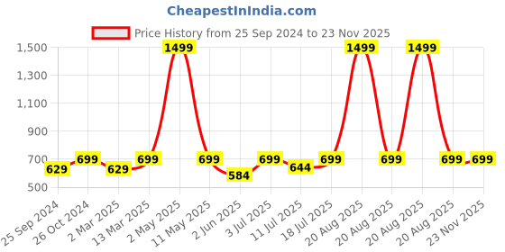 myntra.com BAESD Strawberry Printed Turtle-Neck Fitted Top baesd Price History Graph from 25 Sep 2024 to 22 Nov 2025