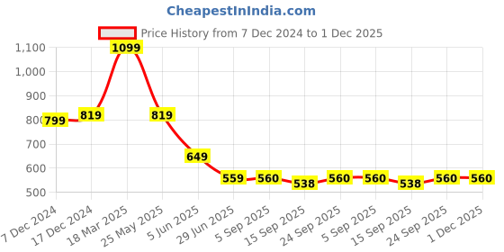 myntra.com BAESD Stretchable Cotton Shapewear baesd Price History Graph from 7 Dec 2024 to 30 Nov 2025