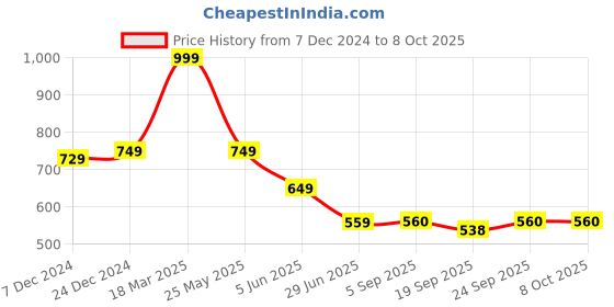 myntra.com BAESD Stretchable Shaper Brief baesd Price History Graph from 7 Dec 2024 to 8 Oct 2025