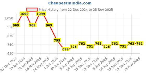 myntra.com BAESD Stretchable Shaper Brief baesd Price History Graph from 22 Dec 2024 to 24 Nov 2025