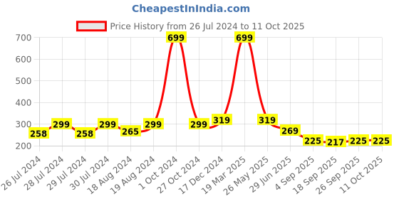 myntra.com BAESD Stretchable Stockings baesd Price History Graph from 26 Jul 2024 to 11 Oct 2025