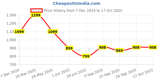 myntra.com BAESD Stretchable Tummy Shapewear baesd Price History Graph from 7 Dec 2024 to 16 Oct 2025