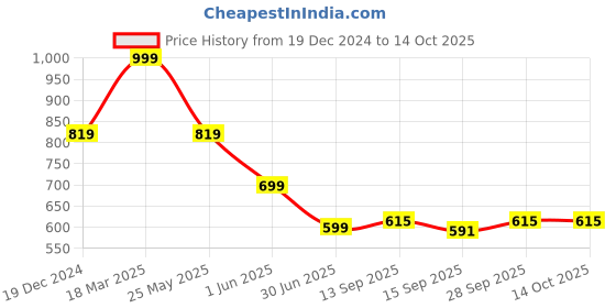 myntra.com BAESD Stretchable Tummy Shapewear baesd Price History Graph from 19 Dec 2024 to 13 Oct 2025