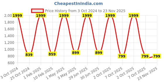 myntra.com BAESD Striped 3-Pcs Party Suit baesd Price History Graph from 3 Oct 2024 to 23 Nov 2025