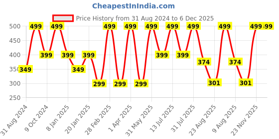 myntra.com BAESD Striped A-Line Dress baesd Price History Graph from 31 Aug 2024 to 6 Dec 2025