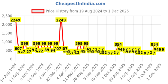 myntra.com BAESD Striped A-Line Dress baesd Price History Graph from 19 Aug 2024 to 30 Nov 2025