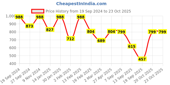 myntra.com BAESD Striped A-Line Dress baesd Price History Graph from 19 Sep 2024 to 23 Oct 2025