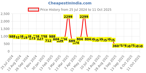 myntra.com BAESD Striped A-Line Midi Dress baesd Price History Graph from 25 Jul 2024 to 10 Oct 2025