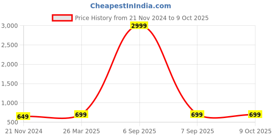 myntra.com BAESD Striped A-Line Midi Dress baesd Price History Graph from 21 Nov 2024 to 9 Oct 2025
