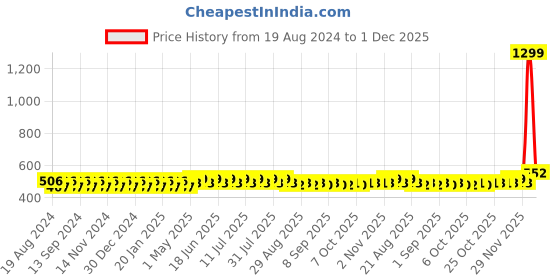 myntra.com BAESD Striped A-Line Pure Cotton Kurta baesd Price History Graph from 19 Aug 2024 to 1 Dec 2025