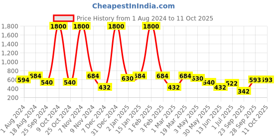 myntra.com BAESD Striped A-Line Skirt With Attached Shorts baesd Price History Graph from 1 Aug 2024 to 11 Oct 2025