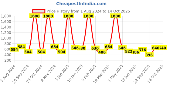 myntra.com BAESD Striped A-Line Skirt With Attached Shorts baesd Price History Graph from 1 Aug 2024 to 13 Oct 2025