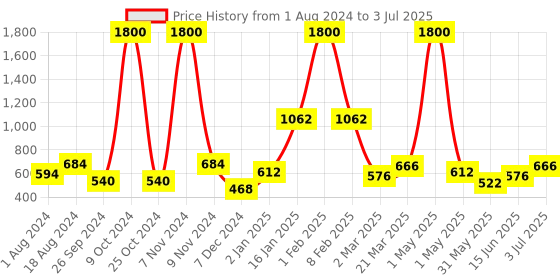 myntra.com BAESD Striped A-Line Skirt With Attached Shorts baesd Price History Graph from 1 Aug 2024 to 3 Jul 2025