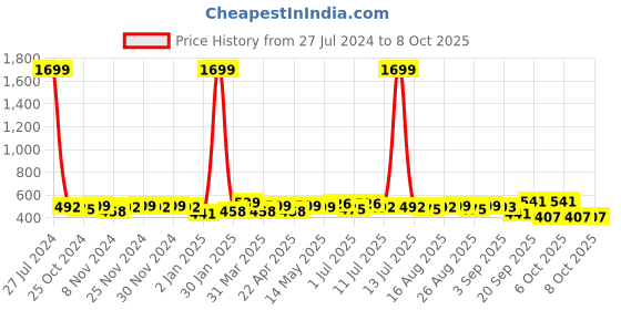 myntra.com BAESD Striped Accordion Pleats Top baesd Price History Graph from 27 Jul 2024 to 8 Oct 2025