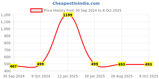 myntra.com BAESD Striped & Ruched Mini-Length Straight Skirt baesd Price History Graph from 30 Sep 2024 to 4 Oct 2025