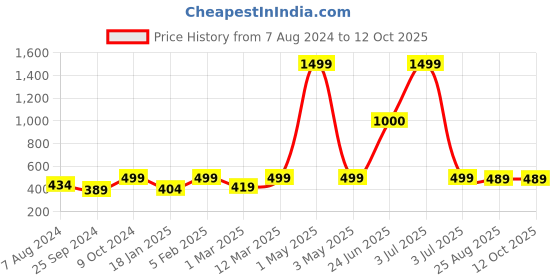 myntra.com BAESD Striped Basic Jumpsuit baesd Price History Graph from 7 Aug 2024 to 11 Oct 2025