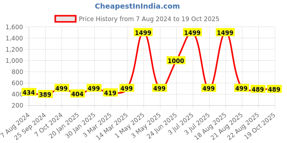 myntra.com BAESD Striped Basic Jumpsuit baesd Price History Graph from 7 Aug 2024 to 17 Oct 2025