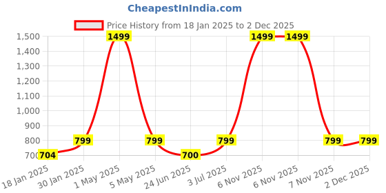 myntra.com BAESD Striped Basic Jumpsuit baesd Price History Graph from 18 Jan 2025 to 2 Dec 2025
