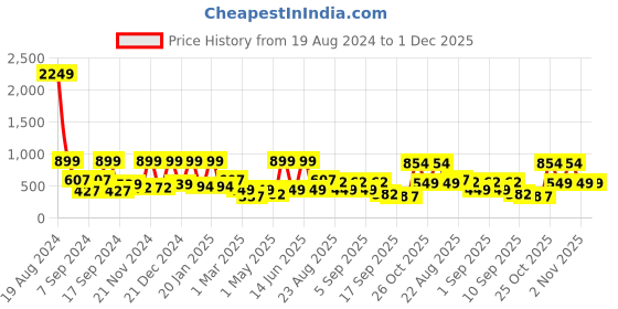 myntra.com BAESD Striped Bell Sleeve Fit & Flare Midi Dress baesd Price History Graph from 19 Aug 2024 to 30 Nov 2025