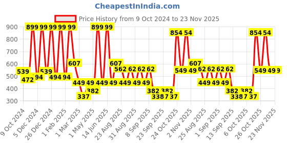myntra.com BAESD Striped Bell Sleeve Fit & Flare Midi Dress baesd Price History Graph from 9 Oct 2024 to 22 Nov 2025