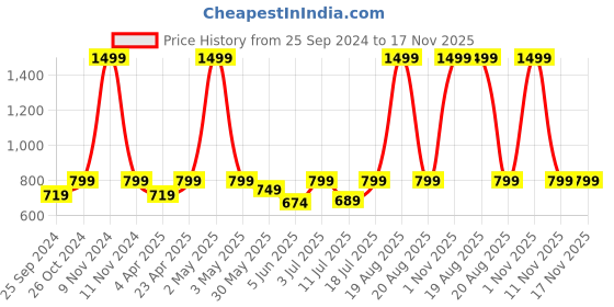myntra.com BAESD Striped Bodycon Dress baesd Price History Graph from 25 Sep 2024 to 16 Nov 2025