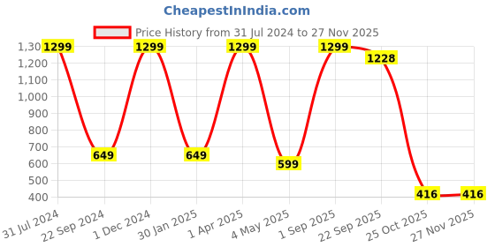 myntra.com BAESD Striped Cape Sleeve Net Fit & Flare Dress baesd Price History Graph from 31 Jul 2024 to 26 Nov 2025