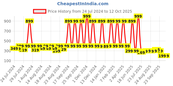 myntra.com BAESD  Striped Cotton A-Line Dress baesd Price History Graph from 24 Jul 2024 to 12 Oct 2025