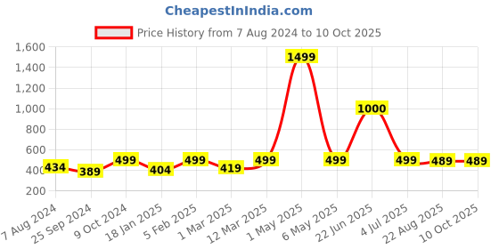 myntra.com BAESD Striped Cotton Basic Jumpsuit baesd Price History Graph from 7 Aug 2024 to 9 Oct 2025
