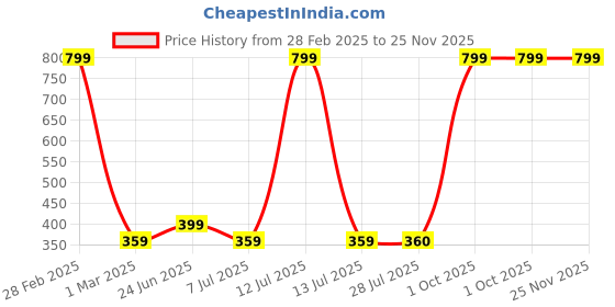 myntra.com BAESD Striped Cotton Top baesd Price History Graph from 28 Feb 2025 to 25 Nov 2025