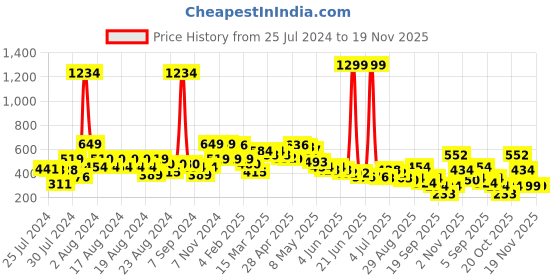 myntra.com BAESD Striped Crepe Fit & Flare Dress baesd Price History Graph from 25 Jul 2024 to 19 Nov 2025