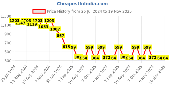 myntra.com BAESD Striped Crepe Fit & Flare Dress baesd Price History Graph from 25 Jul 2024 to 19 Nov 2025