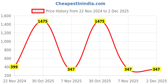 myntra.com BAESD Striped Crepe Top baesd Price History Graph from 22 Nov 2024 to 1 Dec 2025