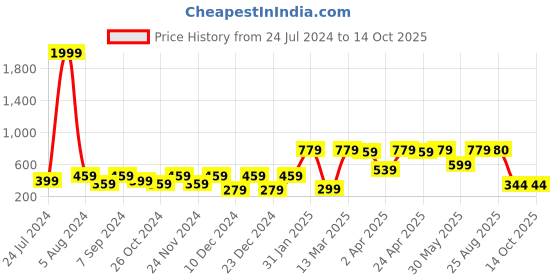myntra.com BAESD Striped Crop Fitted Top baesd Price History Graph from 24 Jul 2024 to 13 Oct 2025