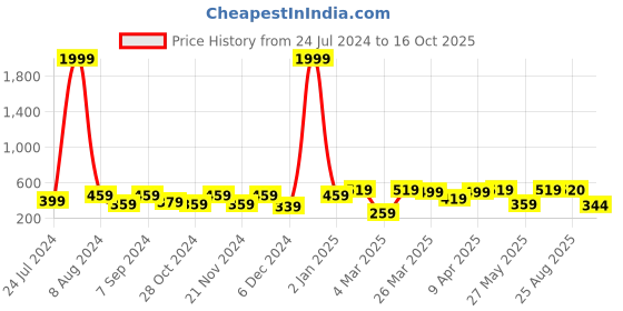 myntra.com BAESD Striped Crop Top baesd Price History Graph from 24 Jul 2024 to 16 Oct 2025