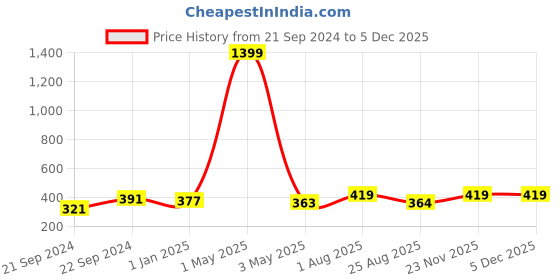 myntra.com BAESD Striped Fit & Flare Dress baesd Price History Graph from 21 Sep 2024 to 4 Dec 2025