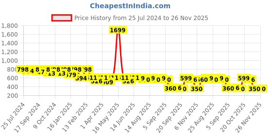myntra.com BAESD Striped Fit & Flare Dress baesd Price History Graph from 25 Jul 2024 to 26 Nov 2025