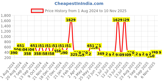 myntra.com BAESD Striped Fit & Flare Dress baesd Price History Graph from 1 Aug 2024 to 9 Nov 2025