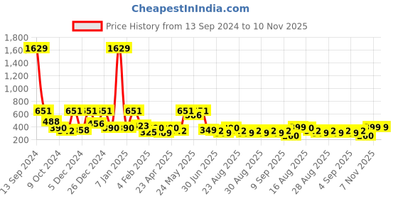 myntra.com BAESD Striped Fit & Flare Dress baesd Price History Graph from 13 Sep 2024 to 10 Nov 2025