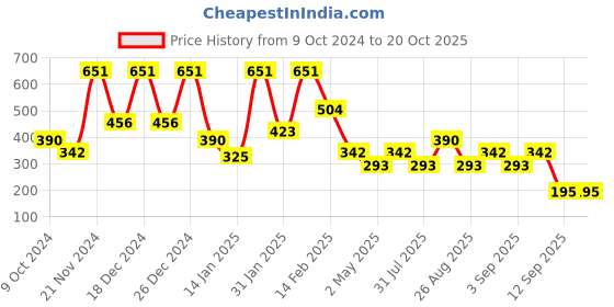 myntra.com BAESD Striped Fit & Flare Dress baesd Price History Graph from 9 Oct 2024 to 20 Oct 2025
