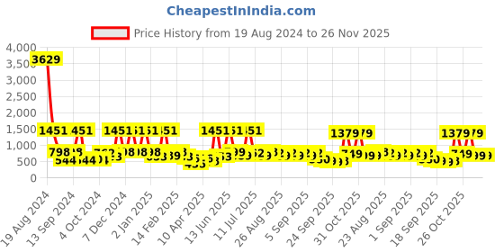 myntra.com BAESD Striped Fit & Flare Maxi Dress baesd Price History Graph from 19 Aug 2024 to 26 Nov 2025
